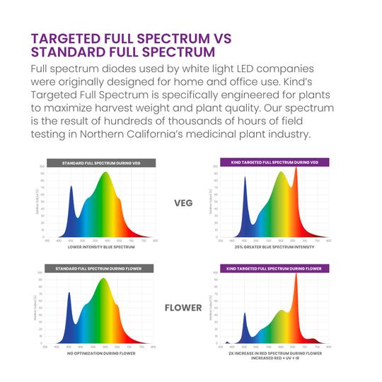 X420 Targeted Full Spectrum LED Grow Light