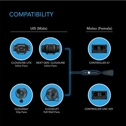 AC Infinity UIS to Molex Port Adapter Dongle for CLOUDRAY and CLOUDLINE LITE